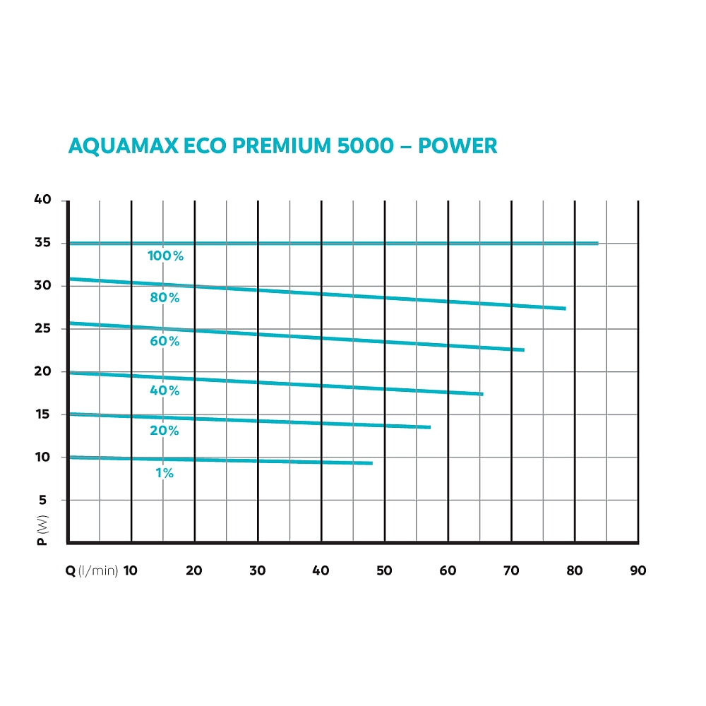 Oase Aquamax Eco Premium