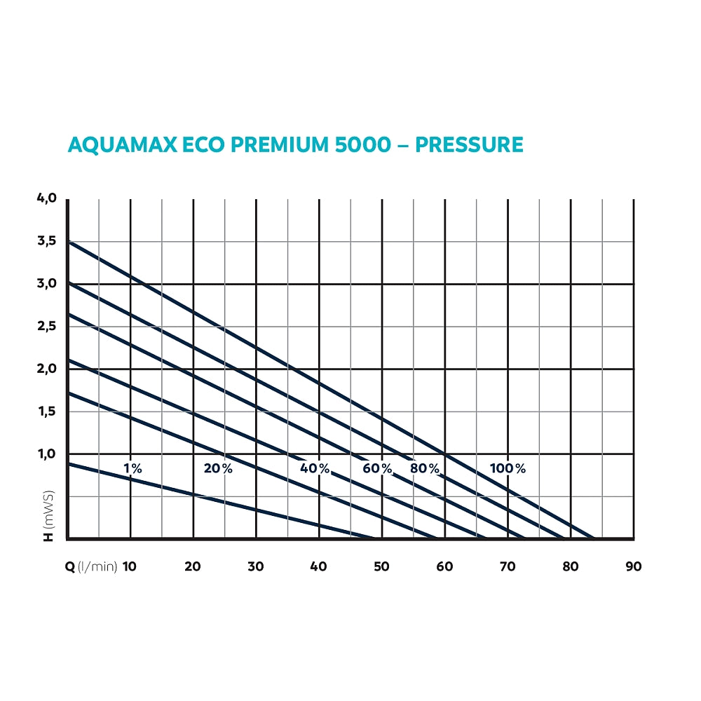 Oase Aquamax Eco Premium