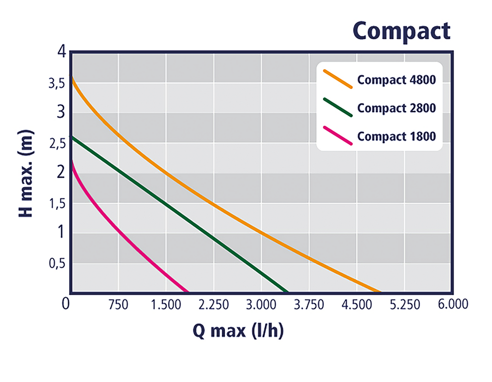 Auga Compact E Multifunktionspumpe