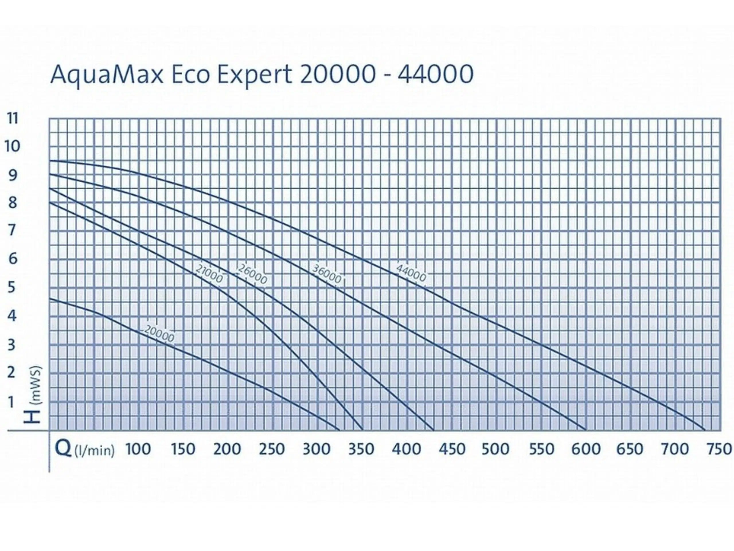 Oase Aquamax ECO Expert Serie 21000 - 44000